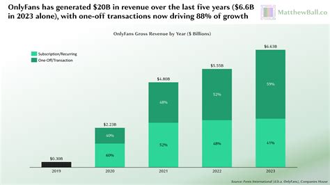 Breaking Down OnlyFans’ Stunning Economics — MatthewBall.co